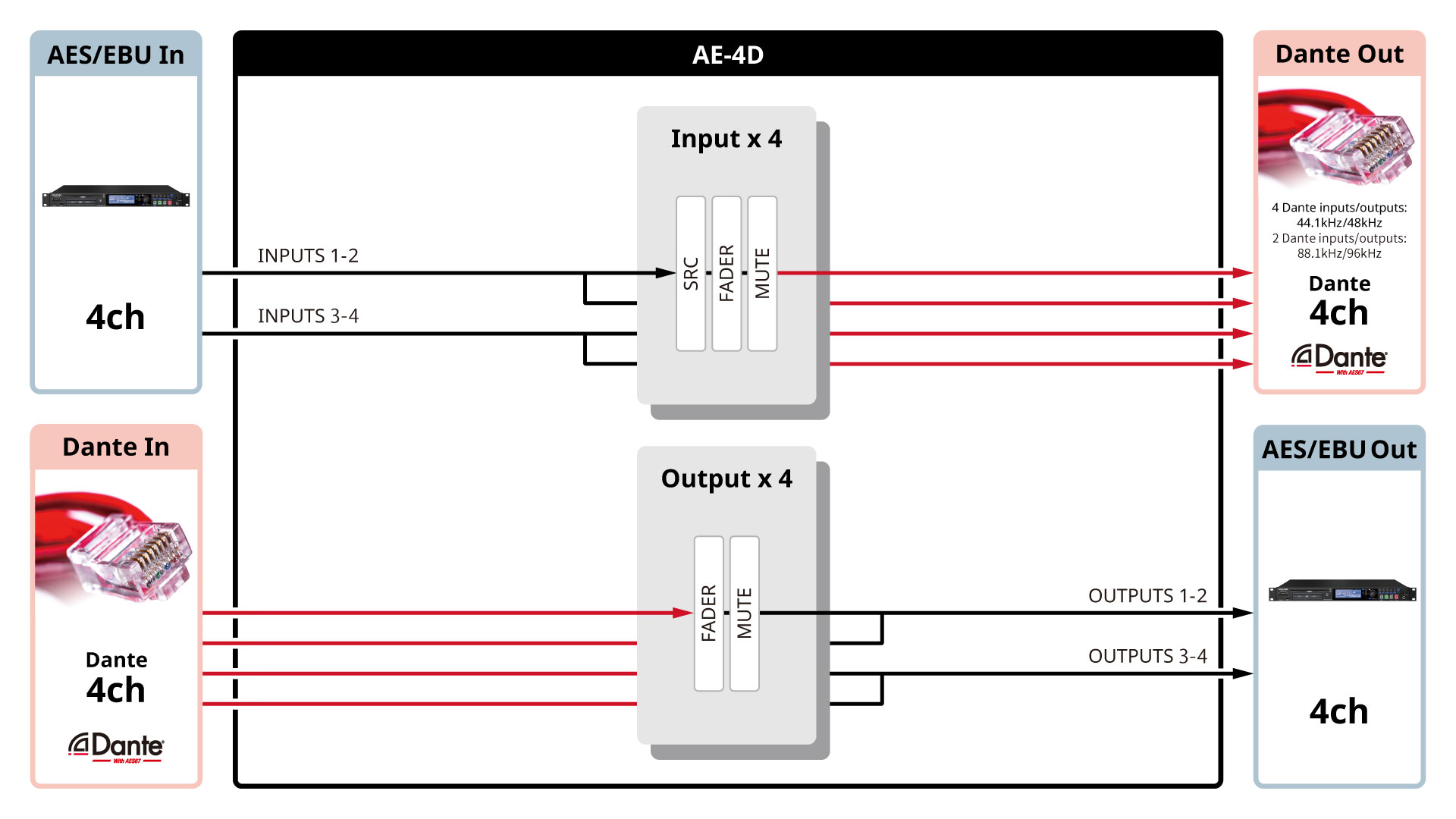 4 AES/EBU input/output、4 Dante input/output